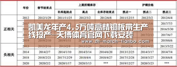 凯美龙年产4.5万吨高精铜板带生产线投产-天博体育官网下载安装(图1) 天博体育官网